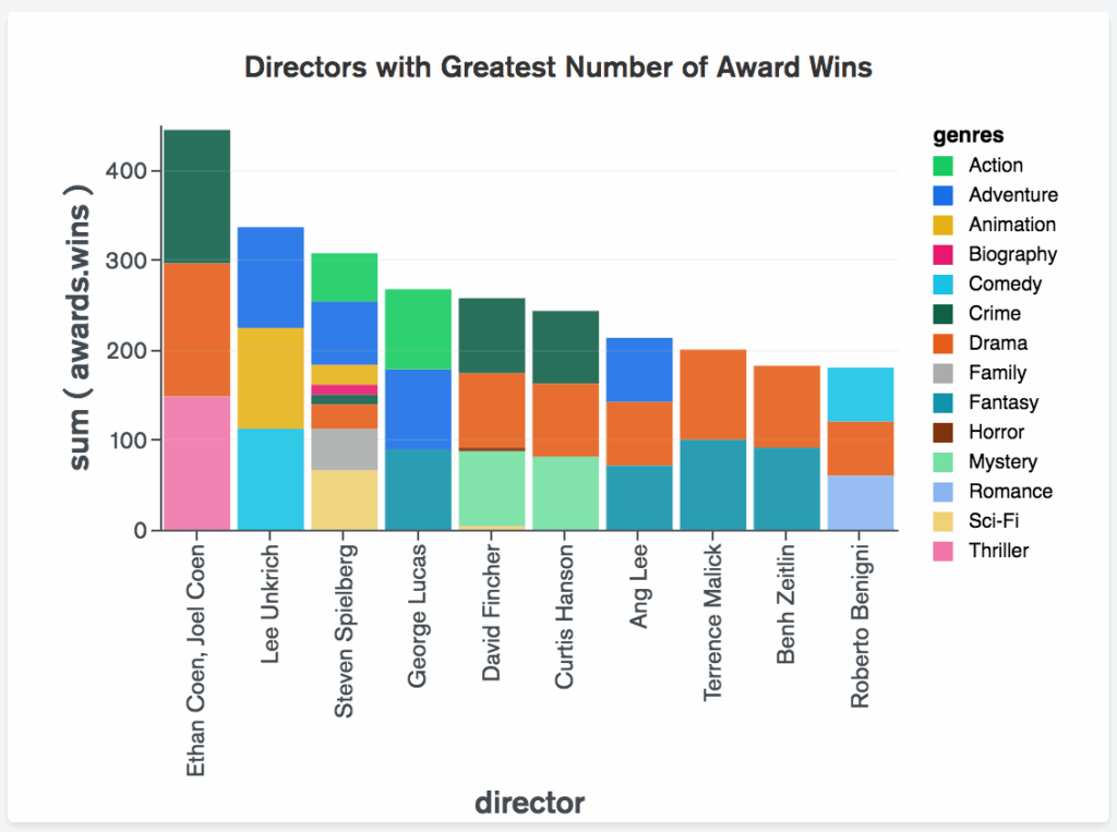 Column And Bar Charts MongoDB Charts