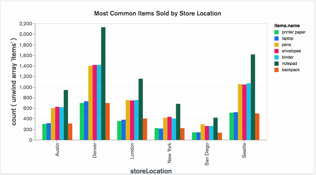Column And Bar Charts MongoDB Charts